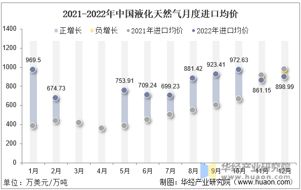 2021-2022年中国液化天然气月度进口均价
