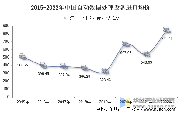2015-2022年中国自动数据处理设备进口均价