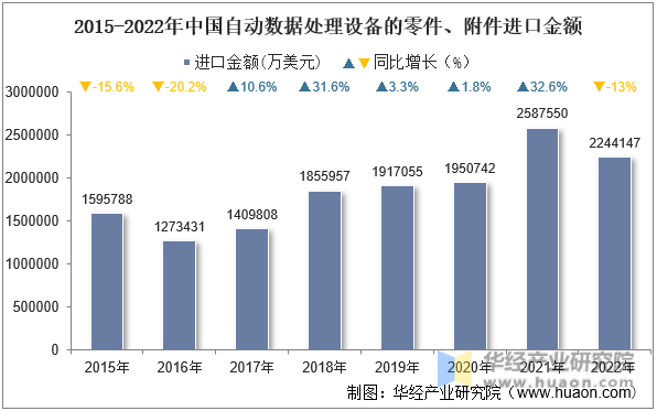2015-2022年中国自动数据处理设备的零件、附件进口金额