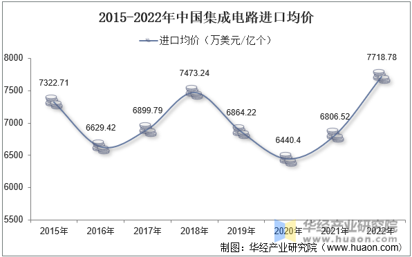 2015-2022年中国集成电路进口均价