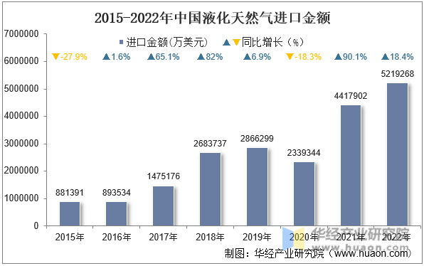 2015-2022年中国液化天然气进口金额