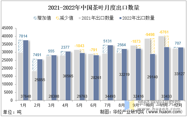 2021-2022年中国茶叶月度出口数量