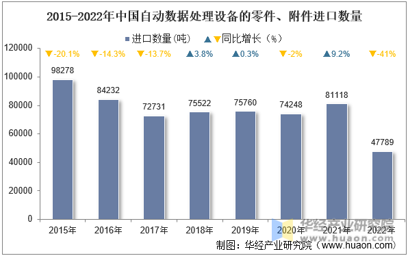 2015-2022年中国自动数据处理设备的零件、附件进口数量
