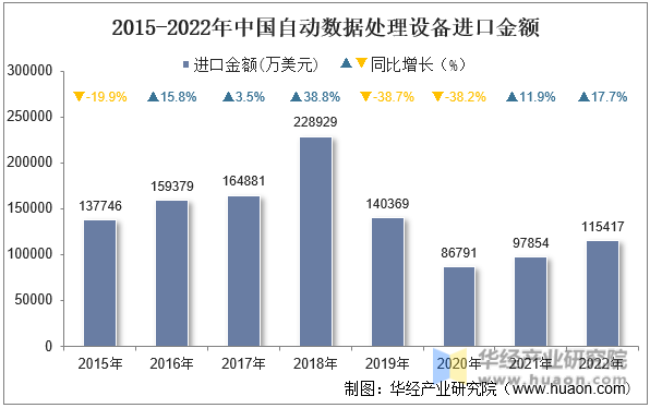 2015-2022年中国自动数据处理设备进口金额