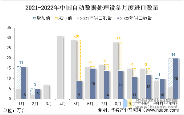 2021-2022年中国自动数据处理设备月度进口数量