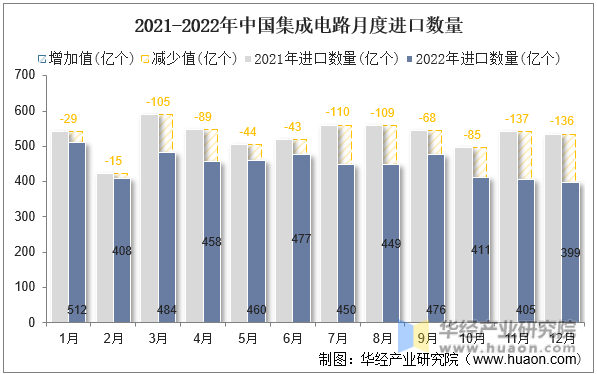 2021-2022年中国集成电路月度进口数量