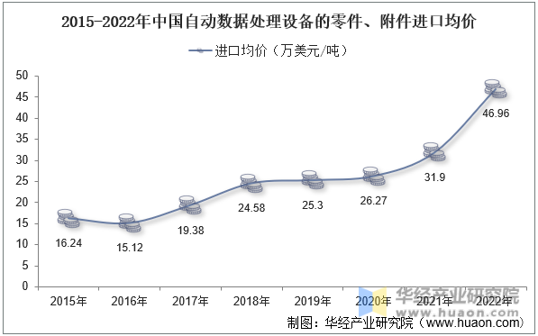 2015-2022年中国自动数据处理设备的零件、附件进口均价