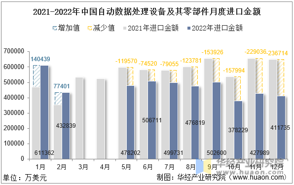 2021-2022年中国自动数据处理设备及其零部件月度进口金额