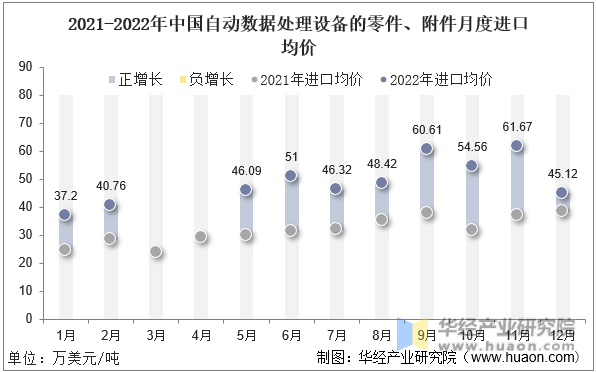 2021-2022年中国自动数据处理设备的零件、附件月度进口均价