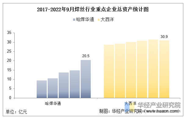 2017-2022年9月焊丝行业重点企业总资产统计图
