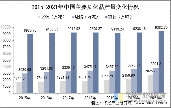 2015-2021年中国主要危化品产量变化情况