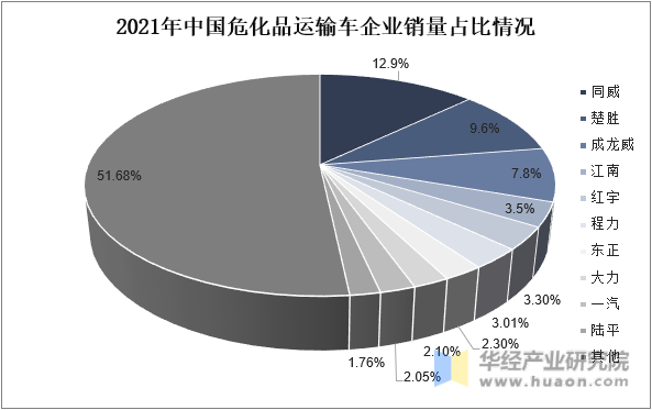2021年中国危化品运输车企业销量占比情况