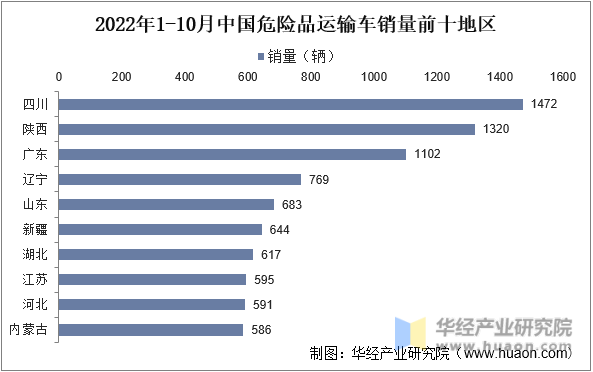 2022年1-10月中国危险品运输车销量前十地区