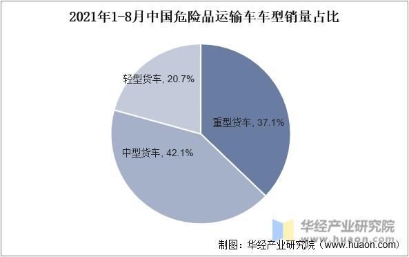 2021年1-8月中国危险品运输车车型销量占比