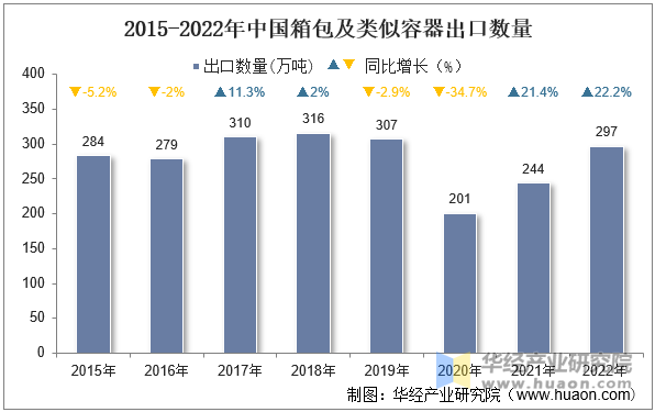 2015-2022年中国箱包及类似容器出口数量