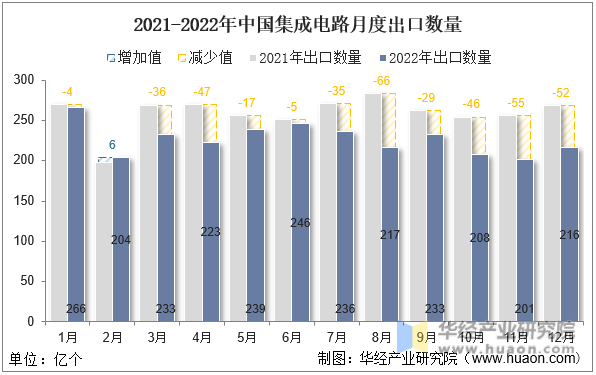 2021-2022年中国集成电路月度出口数量