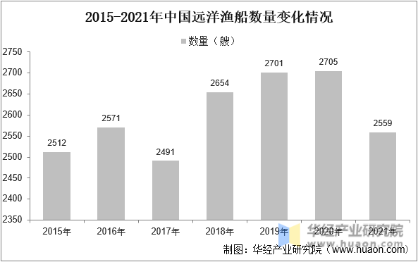 2015-2021年中国远洋渔船数量变化情况