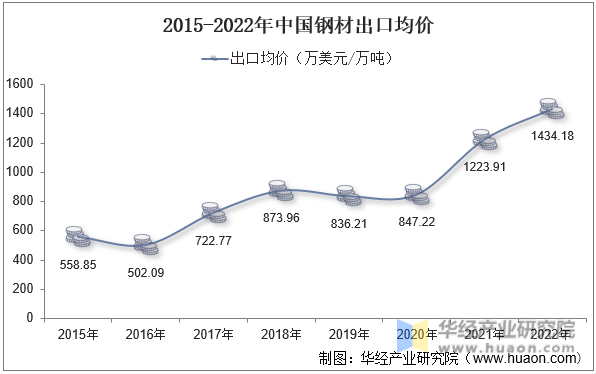2015-2022年中国钢材出口均价