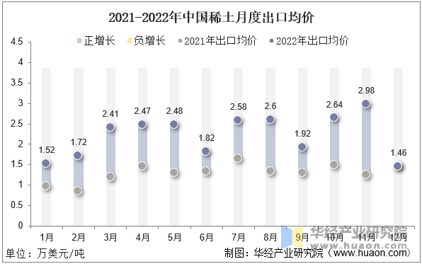 2021-2022年中国稀土月度出口均价