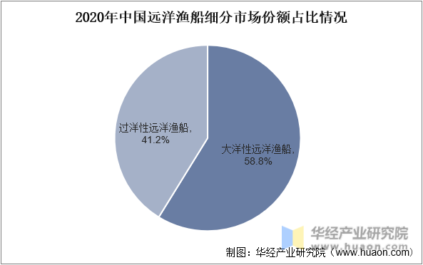 2020年中国远洋渔船细分市场份额占比情况