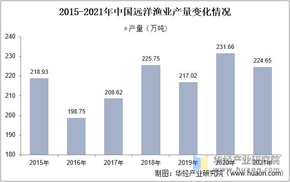 2015-2021年中国远洋渔业产量变化情况