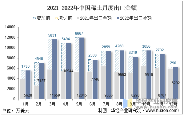 2021-2022年中国稀土月度出口金额