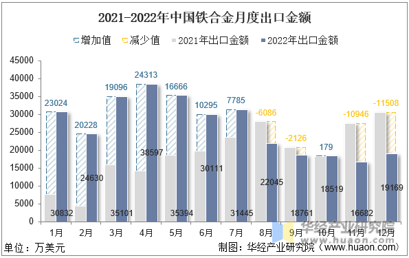 2021-2022年中国铁合金月度出口金额