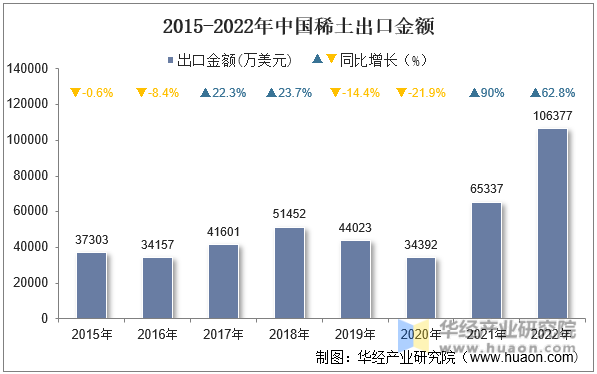 2015-2022年中国稀土出口金额