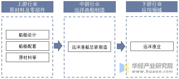 中国远洋渔船产业链结构示意图
