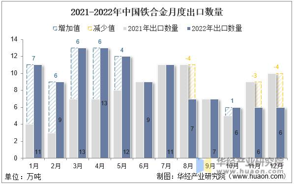 2021-2022年中国铁合金月度出口数量