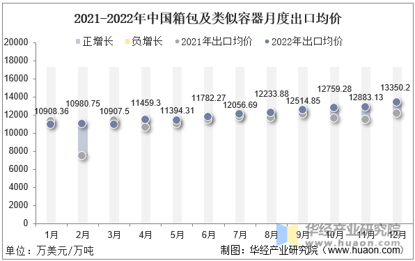 2021-2022年中国箱包及类似容器月度出口均价