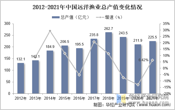 2012-2021年中国远洋渔业总产值变化情况