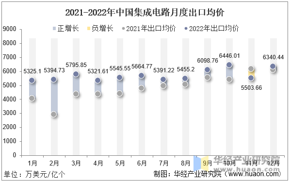 2021-2022年中国集成电路月度出口均价
