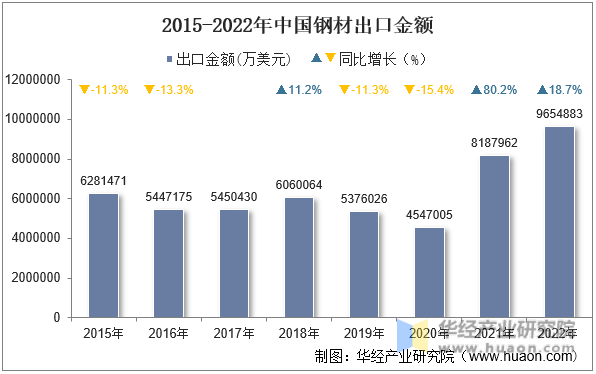 2015-2022年中国钢材出口金额