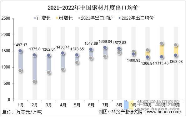 2021-2022年中国钢材月度出口均价