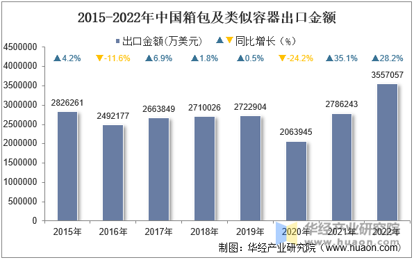 2015-2022年中国箱包及类似容器出口金额