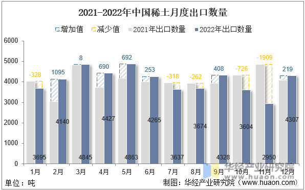 2021-2022年中国稀土月度出口数量
