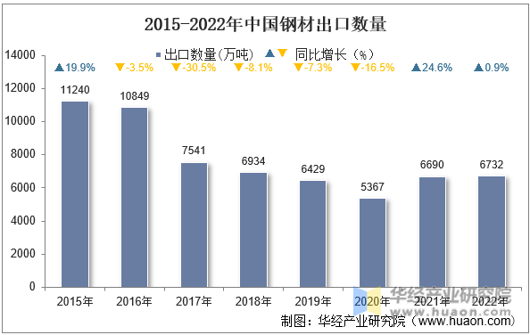 2015-2022年中国钢材出口数量
