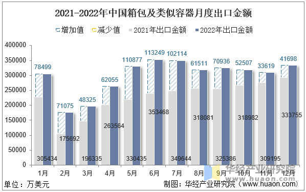 2021-2022年中国箱包及类似容器月度出口金额