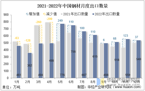2021-2022年中国钢材月度出口数量