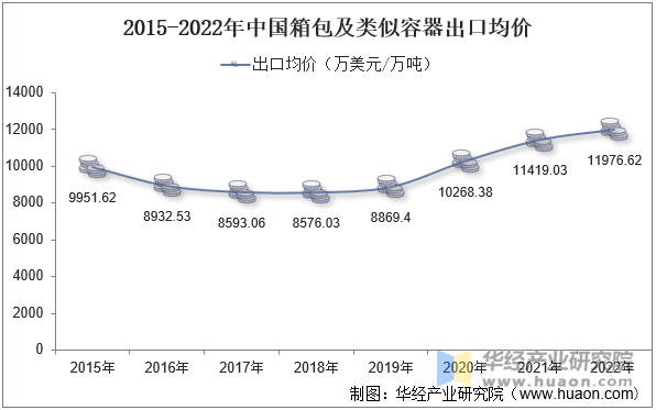 2015-2022年中国箱包及类似容器出口均价