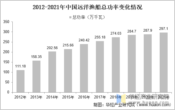 2012-2021年中国远洋渔船总功率变化情况