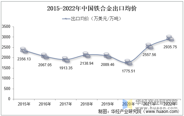 2015-2022年中国铁合金出口均价