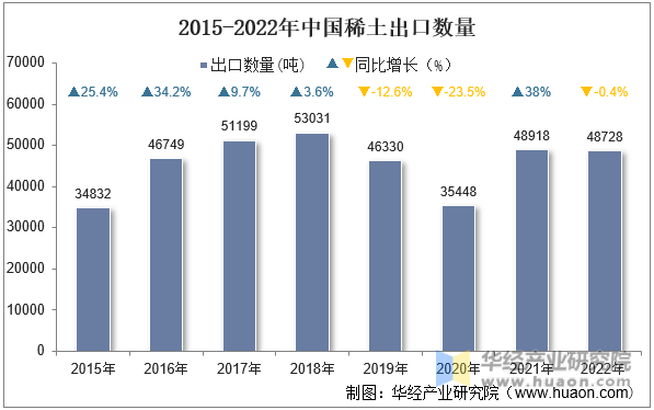 2015-2022年中国稀土出口数量