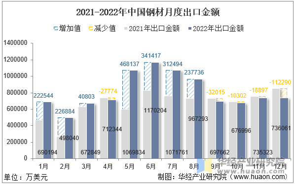 2021-2022年中国钢材月度出口金额