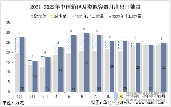 2021-2022年中国箱包及类似容器月度出口数量