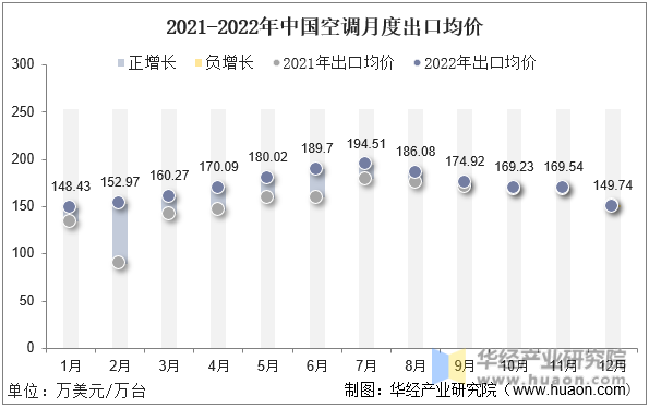2021-2022年中国空调月度出口均价