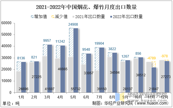 2021-2022年中国烟花、爆竹月度出口数量