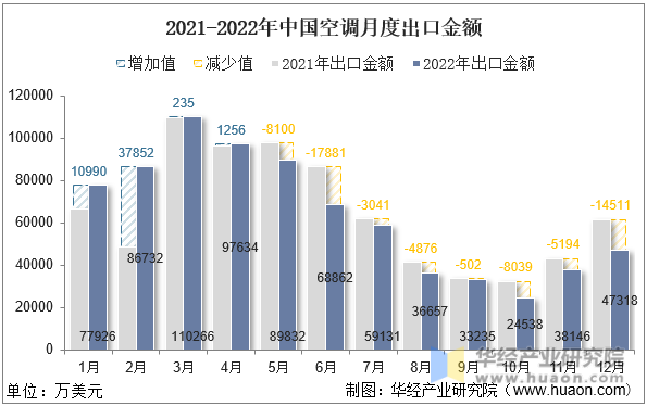 2021-2022年中国空调月度出口金额
