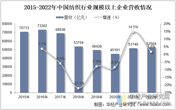 2015-2022年中国纺织行业规模以上企业营收情况